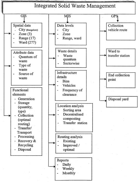 Figure 2: Integrated solid waste management using Geographic ...