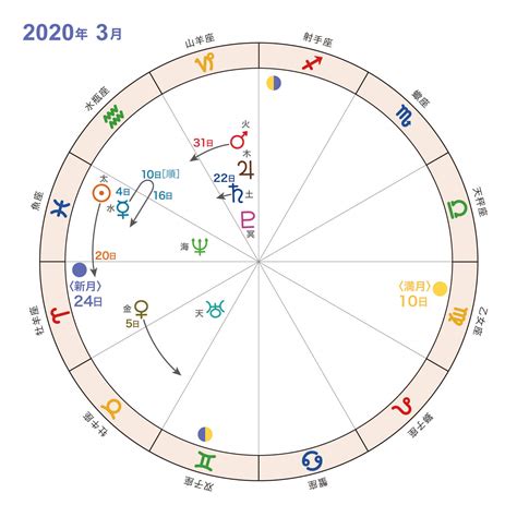 天文暦2020年の星の動き 新月・満月 日食・月食｜星読みテラス