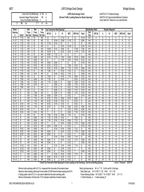 Image result for AASHTO LRFD Design Loads