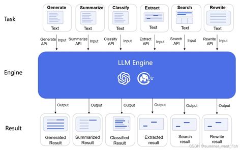 LLM能力与应用全解析_前端llm-CSDN博客