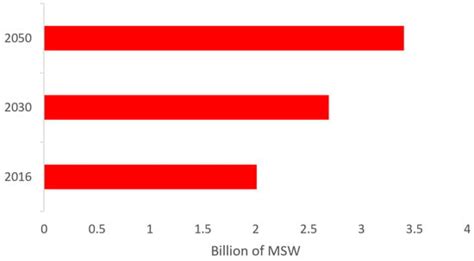 Simulation of a Continuous Pyrolysis Reactor for a Heat Self-Sufficient ...