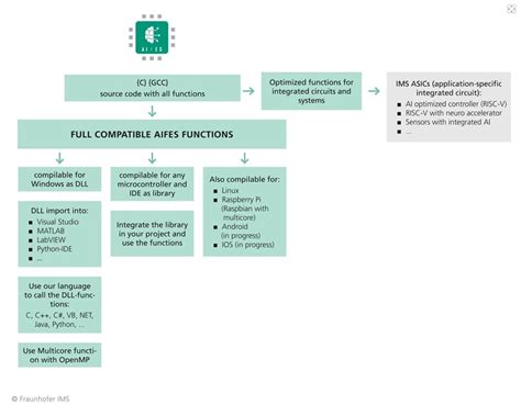 Implementing TinyML: Introduction to Libraries, Platforms, and ...