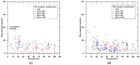 Warning Models for Landslide and Channelized Debris Flow under Climate ...