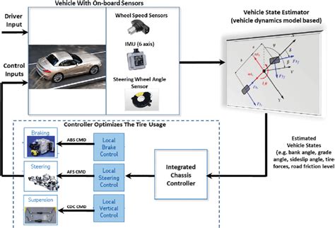 Image result for Chassis System Control
