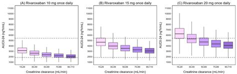 Population Pharmacokinetics and Dose Optimization Based on Renal ...