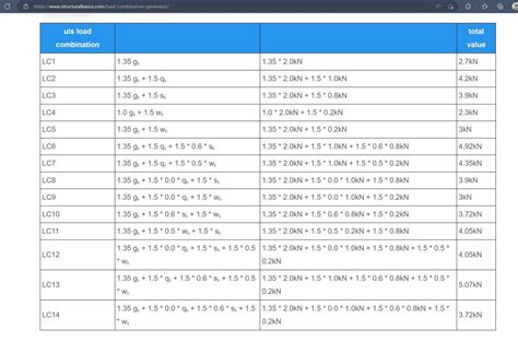 Load Combinations Basics 的图像结果