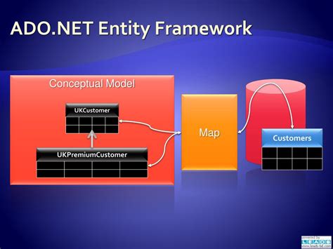 Image result for ADO.NET and Entity Framework
