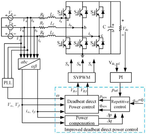 Wide Frequency PWM Rectifier Control System Based on Improved Deadbeat ...