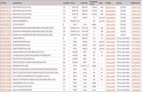 AVPdb | A database of experimentally verified antiviral peptides