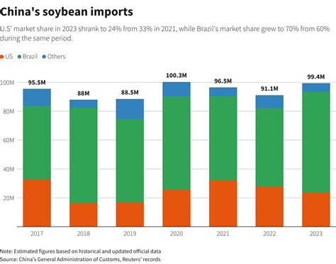 China poised for record July soybean imports on low prices, Trump trade ...