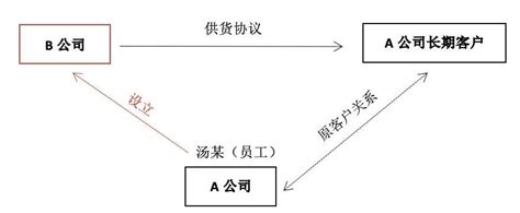 员工利用关联关系损害公司利益案件中“关联关系”该如何认定 - 知乎