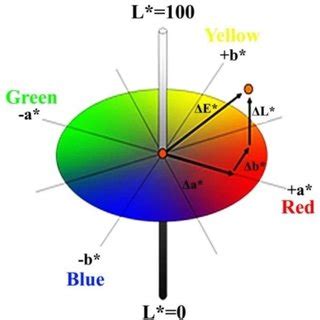 Image result for CIE Lab Color Control