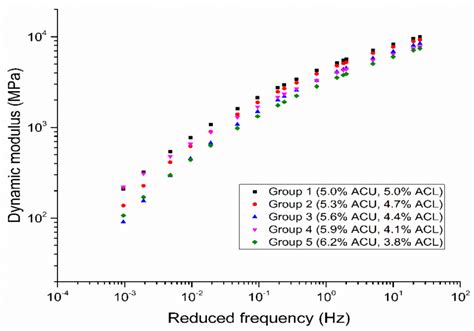 The Effects of Asphalt Migration on the Dynamic Modulus of Asphalt Mixture