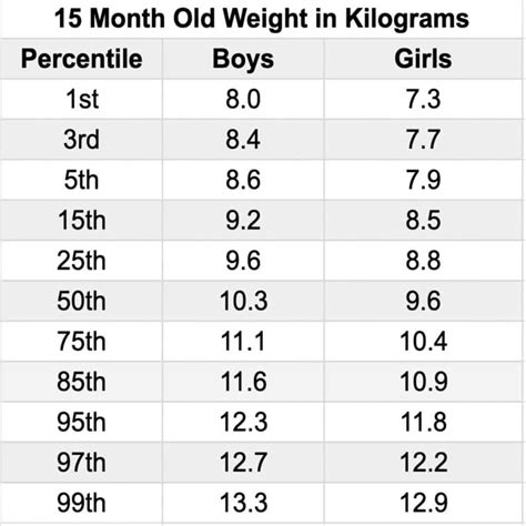 Normal Weight Range For 15 Month Old at Oliver Howell-price blog