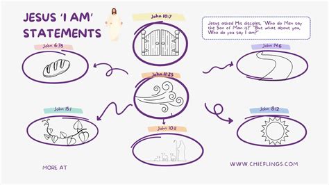 The 7 I AM Statements Of Jesus And Its Profound Implications For You As ...