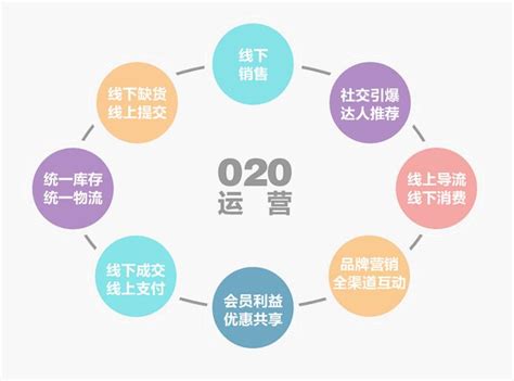 O2O發展四個階段&O2O的四種商業模式(PPT) - 每日頭條