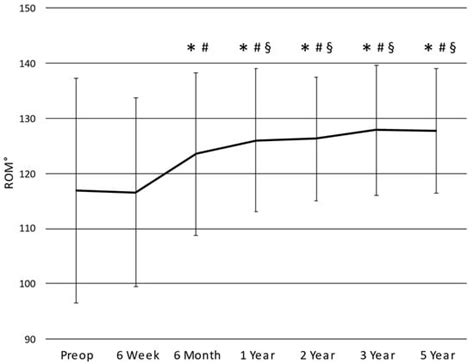 Early- to Mid-Term Review of a Prospective, Multi-Center, International ...