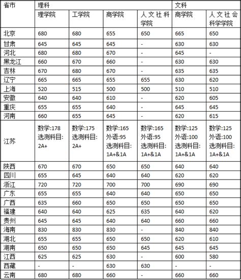 2021年985/211大学分数线汇总，最低444分！来得及，考得上，你可以！_教育考试院