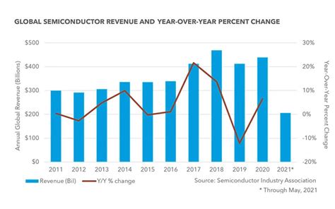 Semiconductor Shortage 2021 的图像结果