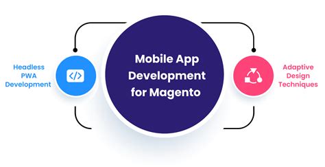 Future Centric Trends of Magento Development Services In 2024