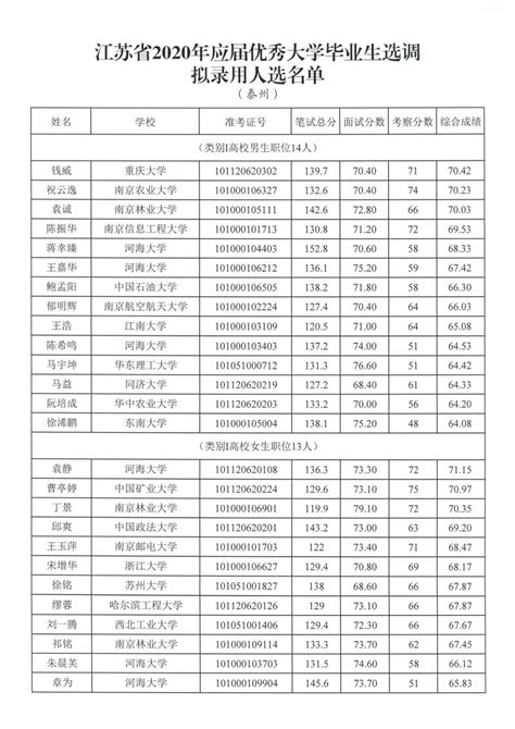 泰州52人！江苏2021年选调生考察名单确定_我苏网