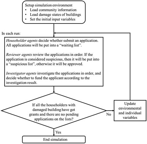 Image result for ABM Time Step Simulation