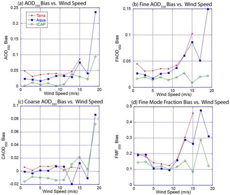 A Coupled Evaluation of Operational MODIS and Model Aerosol Products ...