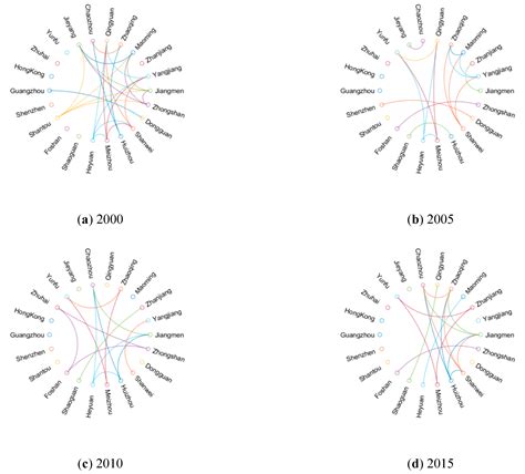 Economic Complexity of the City Cluster in Guangdong–Hong Kong–Macao ...
