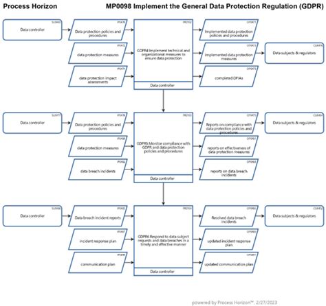 The General Data Protection Regulation (GDPR) as a SIPOC process model