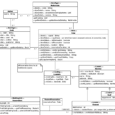 Image result for Java Library Model