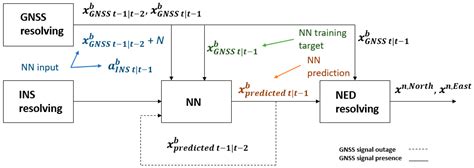 Learning to Localise Automated Vehicles in Challenging Environments ...