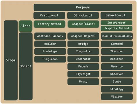 Image result for Design Pattern Types