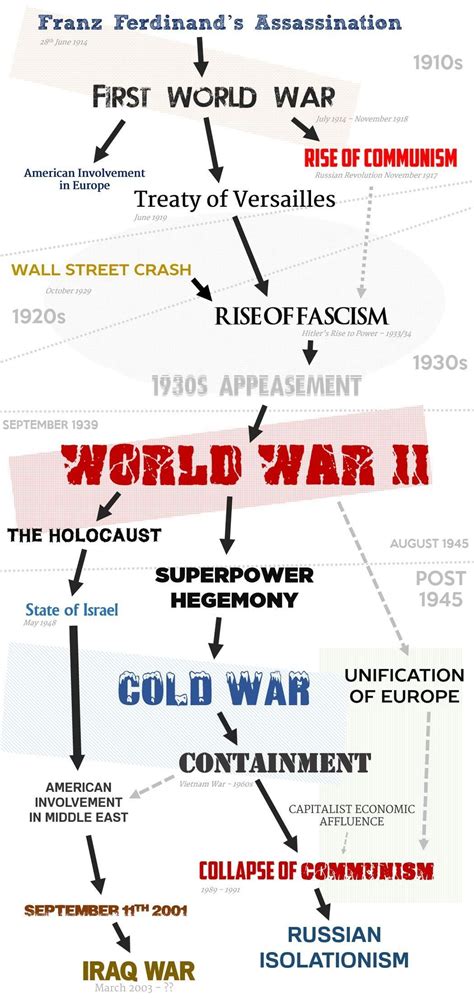 20th Century History 的图像结果