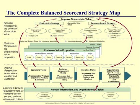 Balanced Scorecards Kaplan _ Balanced Scorecard Modèle – BLVB