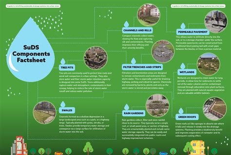 SUDs Factsheet - Water Resilient Cities