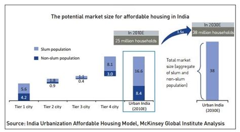 Positive Signs – Rise in Demand for Affordable Housing - Wave City