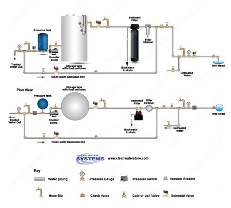 Image result for How to Program Home Water Tank for Back Wash