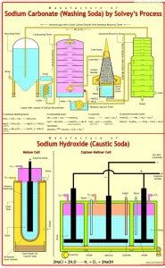 Chemistry Chart - Manufacture of Sodium Hydroxide & Sodium Carbonate ...