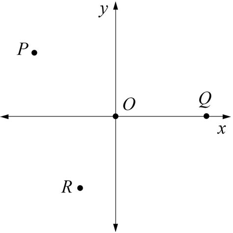 Image result for Cartesian Plane