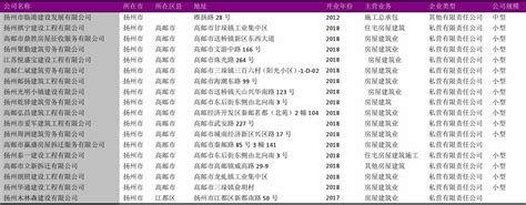 扬州市VOCs排污单位名录、重点管控企业名单_全球环保节能网