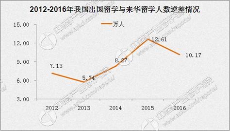 2016来华留学生同比增长11.35% 出国留学人数比来华留学人数多10万人（附图表）-中商情报网