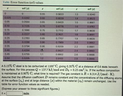 Image result for Table for Error Function