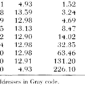 Image result for Binary Reflected Gray Code