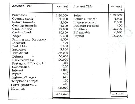 The following balances has been extracted from the trial of M/s Runway ...
