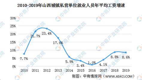 2019年山西省城镇私营单位平均工资情况分析（图）-中商情报网