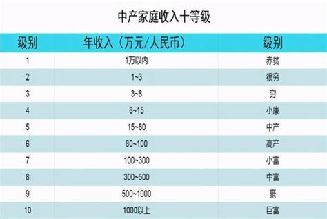 2016中国家庭收入标准
