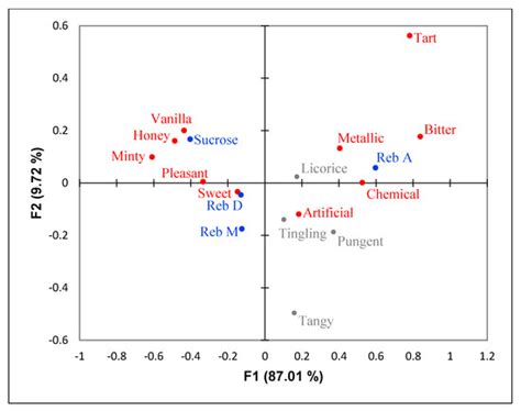 Consumer-Based Sensory Characterization of Steviol Glycosides ...