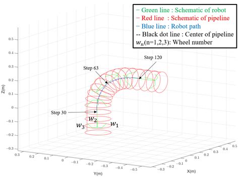 Development of a Wheel-Type In-Pipe Robot Using Continuously Variable ...