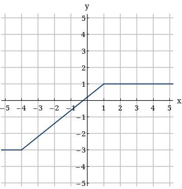 Image result for Analyzing Graph Intervals