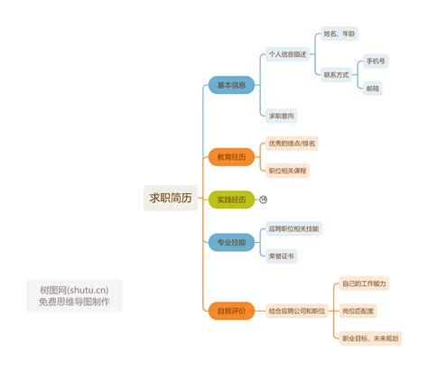 正值秋招季！一张思维导图帮你理清简历要点-TreeMind树图|shutu.cn
